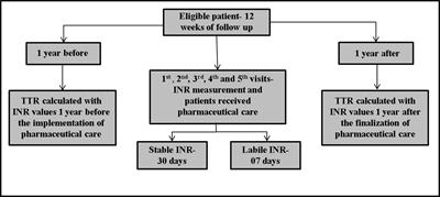 Evaluation of the Long-Term Impact on Quality After the End of Pharmacist-Driven Warfarin Therapy Management in Patients With Poor Quality of Anticoagulation Therapy